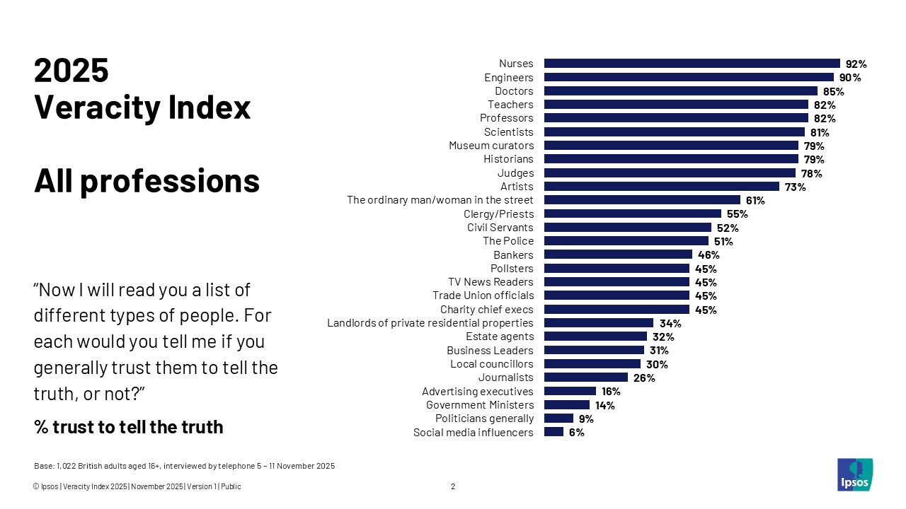 Ipsps veracity index